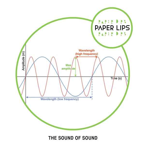 PAPER LIPS - The Sound of Sound [Vinyl]